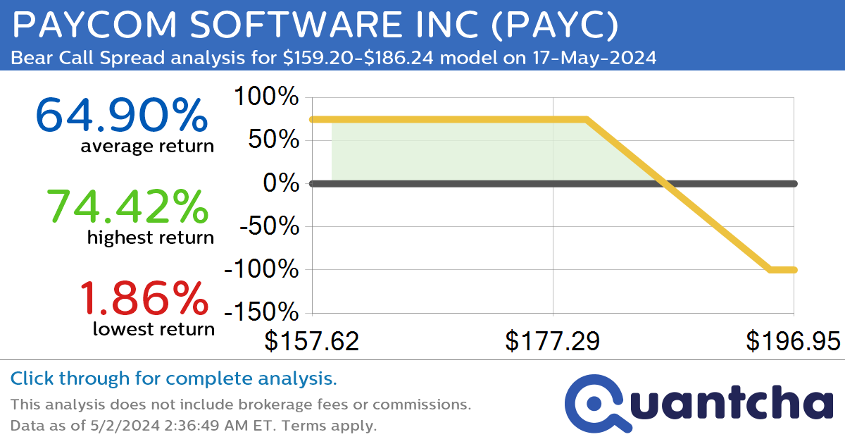 StockTwits Trending Alert: Trading recent interest in PAYCOM SOFTWARE INC $PAYC