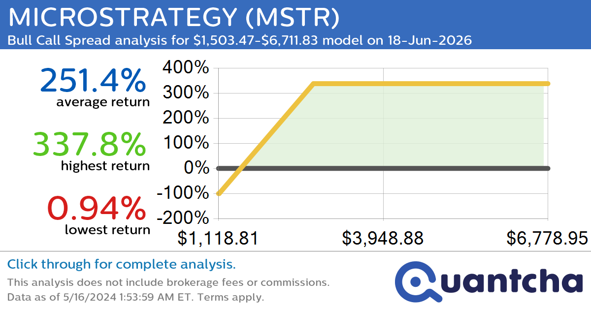 StockTwits Trending Alert: Trading recent interest in MICROSTRATEGY $MSTR