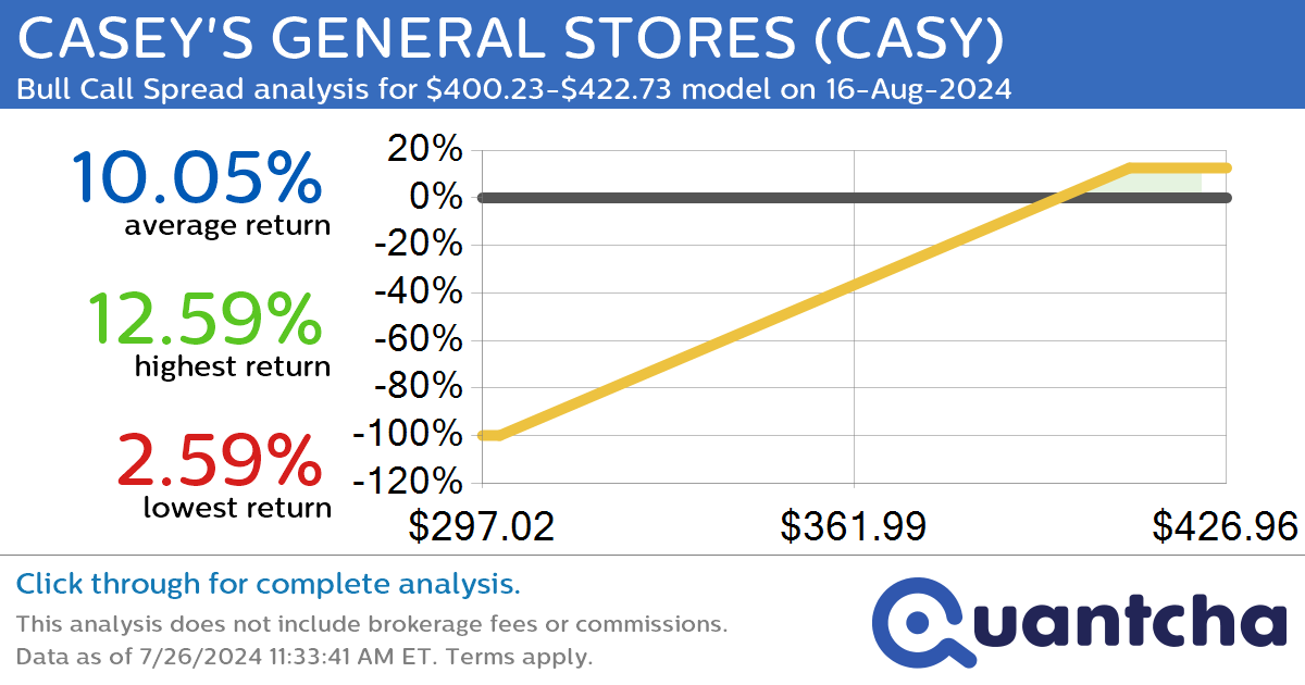 Big Gainer Alert: Trading today’s 7.1% move in CASEY’S GENERAL STORES $CASY