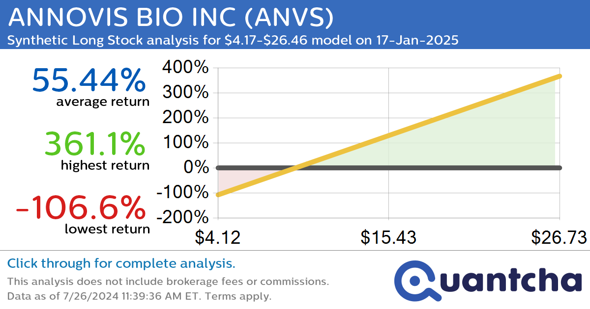 Synthetic Long Discount Alert: ANNOVIS BIO INC $ANVS trading at a 14.47% discount for the 17-Jan-2025 expiration