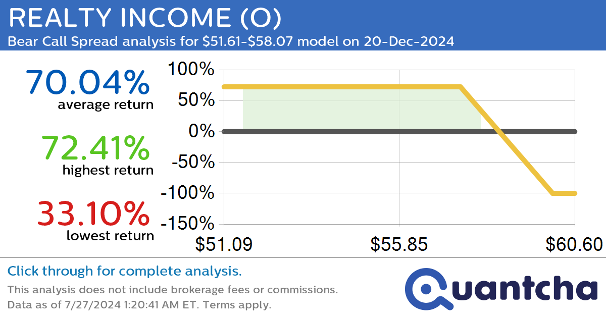StockTwits Trending Alert: Trading recent interest in REALTY INCOME $O