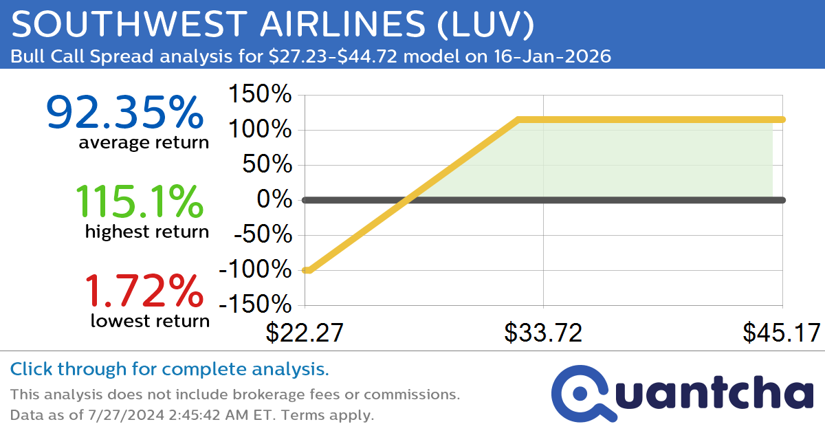 StockTwits Trending Alert: Trading recent interest in SOUTHWEST AIRLINES $LUV