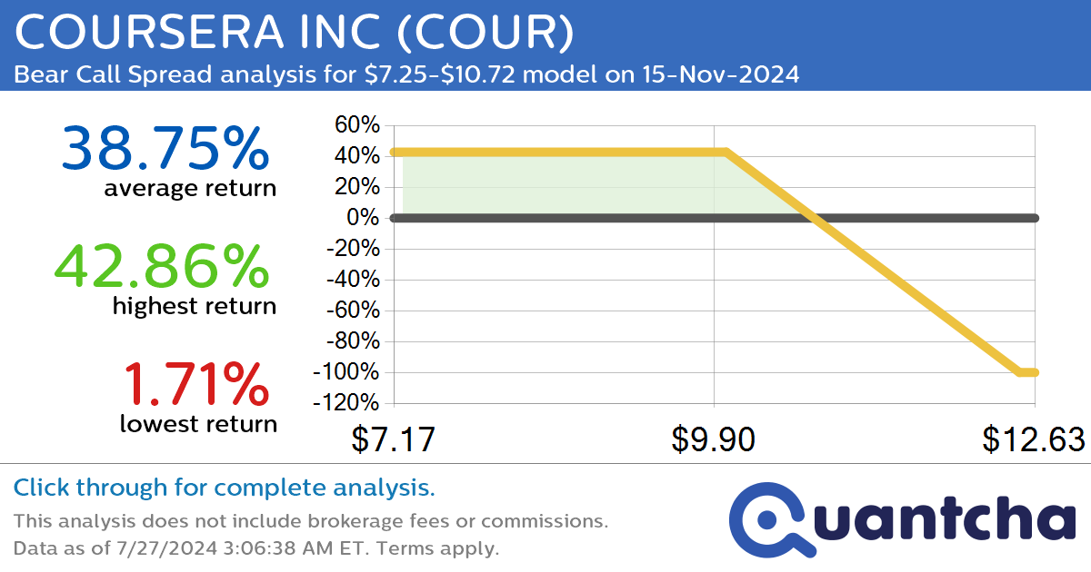 StockTwits Trending Alert: Trading recent interest in COURSERA INC $COUR