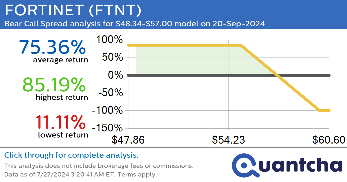StockTwits Trending Alert: Trading recent interest in FORTINET $FTNT