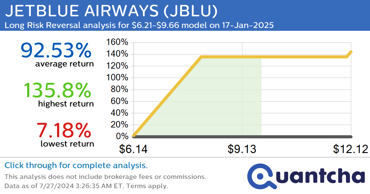 StockTwits Trending Alert: Trading recent interest in JETBLUE AIRWAYS $JBLU