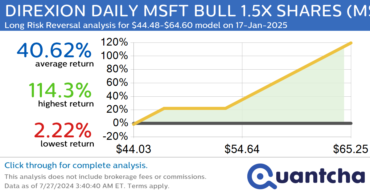 StockTwits Trending Alert: Trading recent interest in DIREXION DAILY MSFT BULL 1.5X SHARES $MSFU