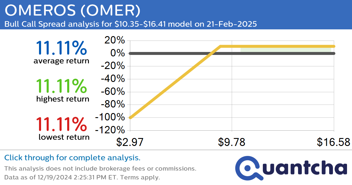 Big Gainer Alert: Trading today’s 37.6% move in OMEROS $OMER