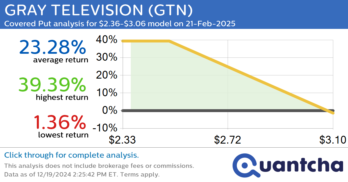 Big Loser Alert: Trading today’s -7.2% move in GRAY TELEVISION $GTN