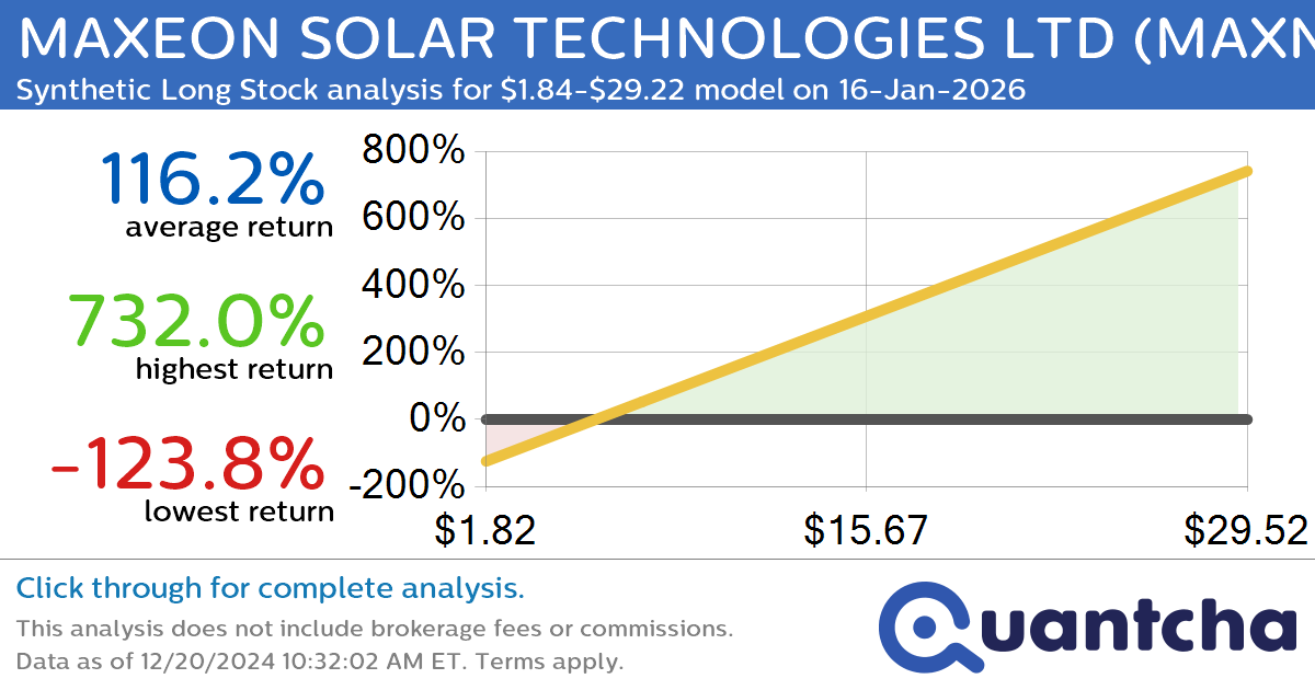 Synthetic Long Discount Alert: MAXEON SOLAR TECHNOLOGIES LTD $MAXN trading at a 17.12% discount for the 16-Jan-2026 expiration