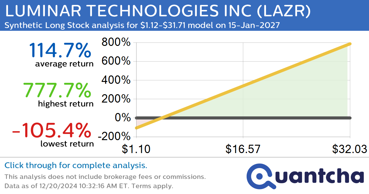 Synthetic Long Discount Alert: LUMINAR TECHNOLOGIES INC $LAZR trading at a 12.58% discount for the 15-Jan-2027 expiration