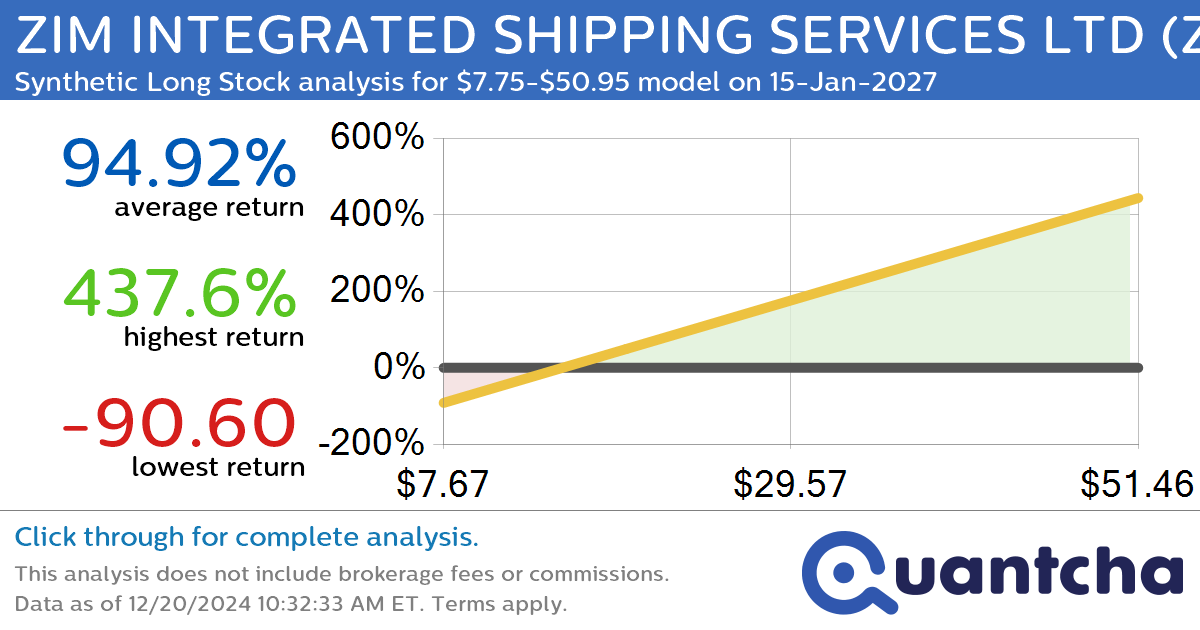 Synthetic Long Discount Alert: ZIM INTEGRATED SHIPPING SERVICES LTD $ZIM trading at a 16.45% discount for the 15-Jan-2027 expiration