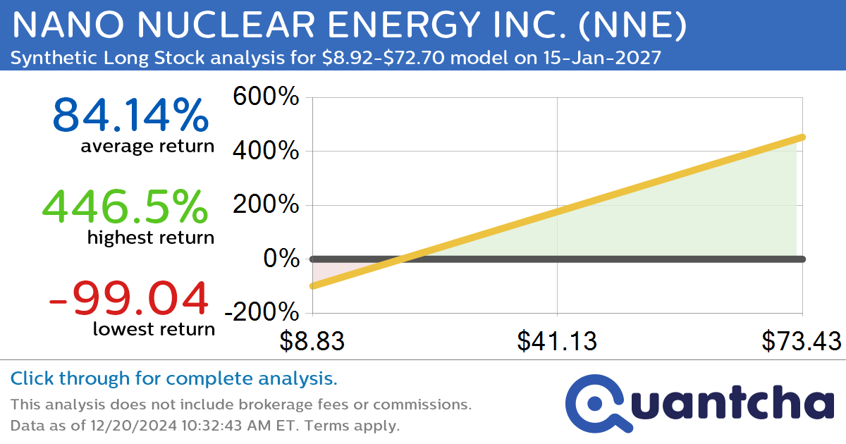 Synthetic Long Discount Alert: NANO NUCLEAR ENERGY INC. $NNE trading at a 11.87% discount for the 15-Jan-2027 expiration