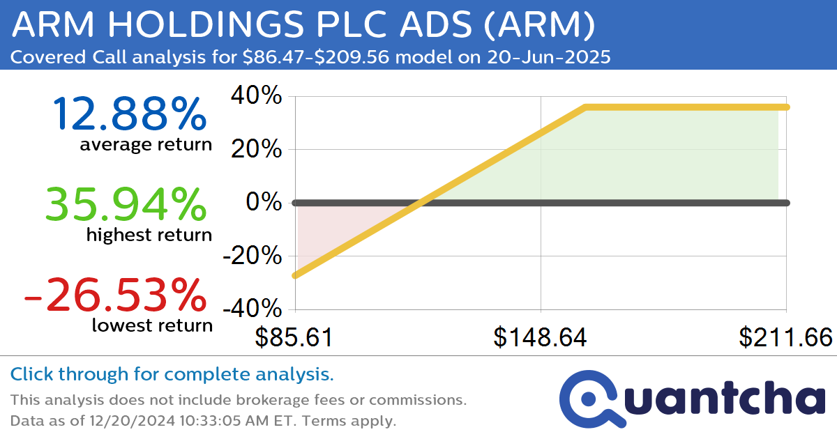 Covered Call Alert: ARM HOLDINGS PLC ADS $ARM returning up to 36.11% through 20-Jun-2025