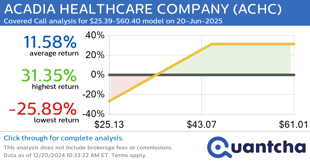 Covered Call Alert: ACADIA HEALTHCARE COMPANY $ACHC returning up to 31.35% through 20-Jun-2025