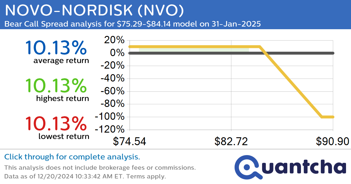 52-Week Low Alert: Trading today’s movement in NOVO-NORDISK $NVO