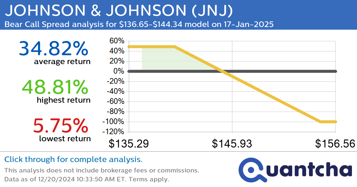 52-Week Low Alert: Trading today’s movement in JOHNSON & JOHNSON $JNJ