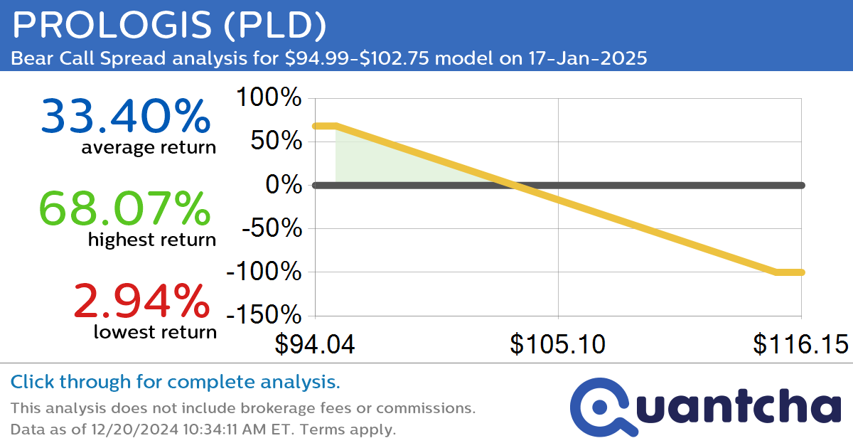 52-Week Low Alert: Trading today’s movement in PROLOGIS $PLD