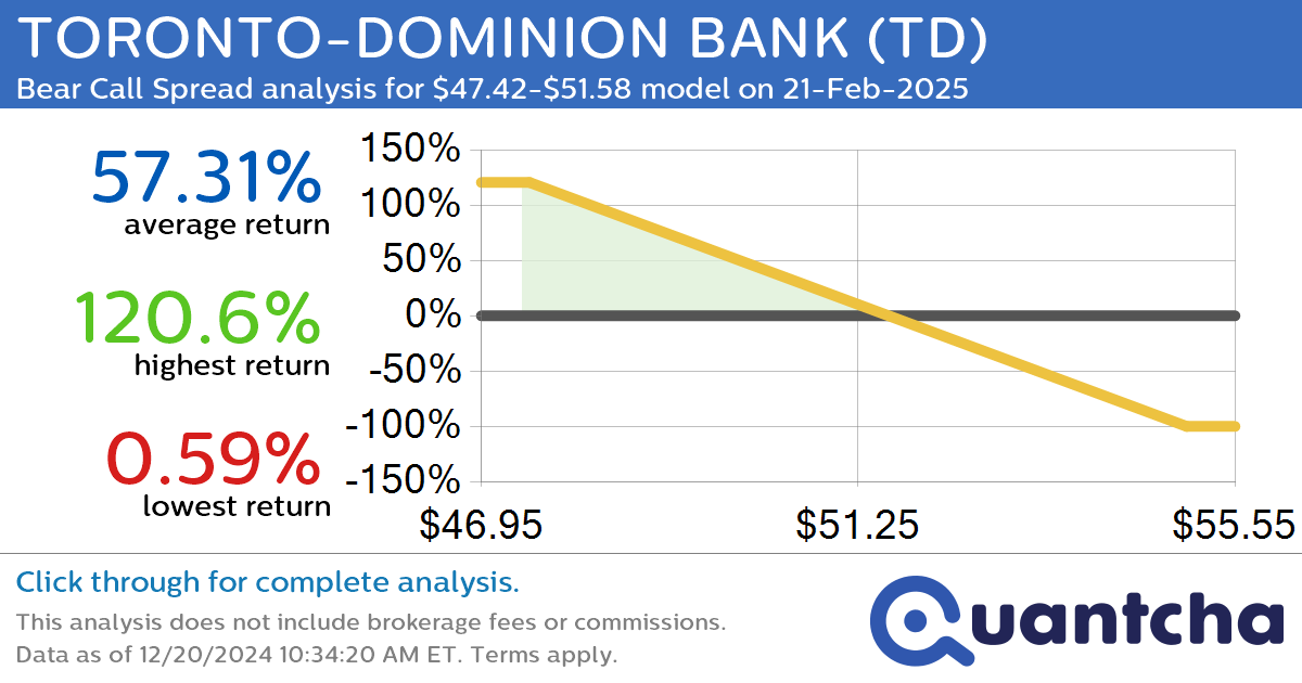 52-Week Low Alert: Trading today’s movement in TORONTO-DOMINION BANK $TD