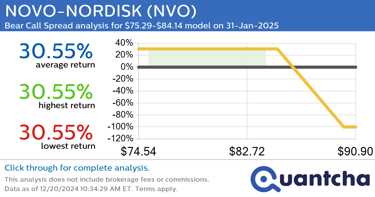 Big Loser Alert: Trading today’s -19.1% move in NOVO-NORDISK $NVO