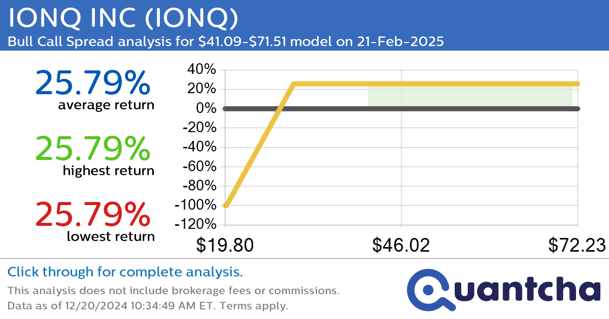 Big Gainer Alert: Trading today’s 8.0% move in IONQ INC $IONQ