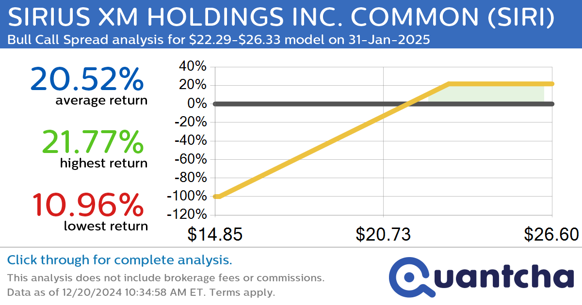 Big Gainer Alert: Trading today’s 7.7% move in SIRIUS XM HOLDINGS INC. COMMON $SIRI