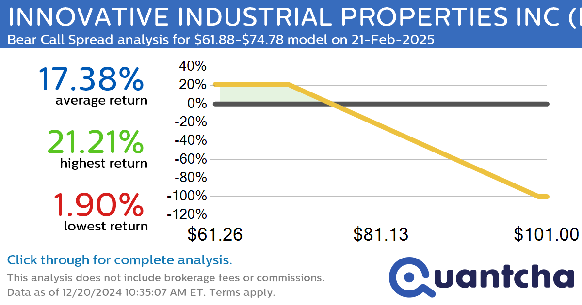 Big Loser Alert: Trading today’s -20.2% move in INNOVATIVE INDUSTRIAL PROPERTIES INC $IIPR