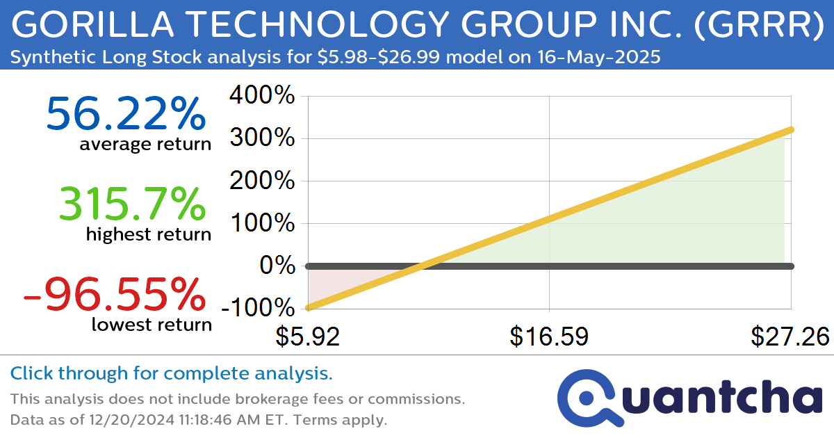 Synthetic Long Discount Alert: GORILLA TECHNOLOGY GROUP INC. $GRRR trading at a 12.66% discount for the 16-May-2025 expiration