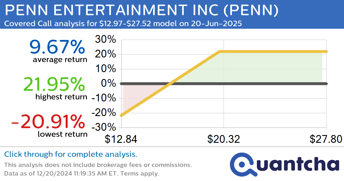 Covered Call Alert: PENN ENTERTAINMENT INC $PENN returning up to 22.93% through 20-Jun-2025