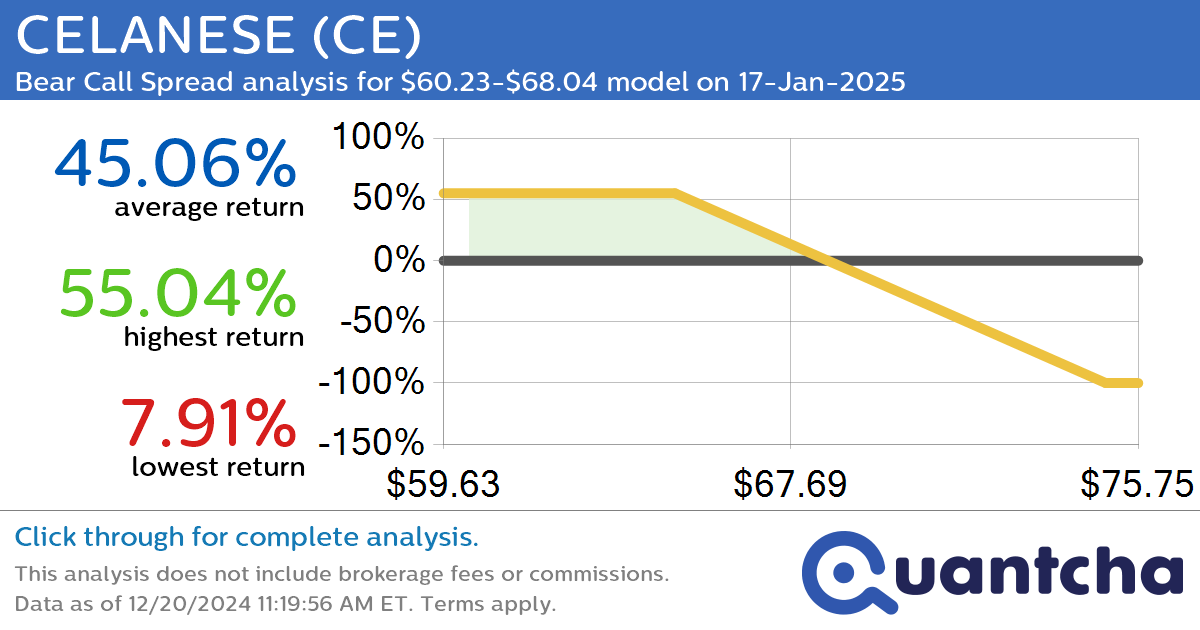 52-Week Low Alert: Trading today’s movement in CELANESE $CE