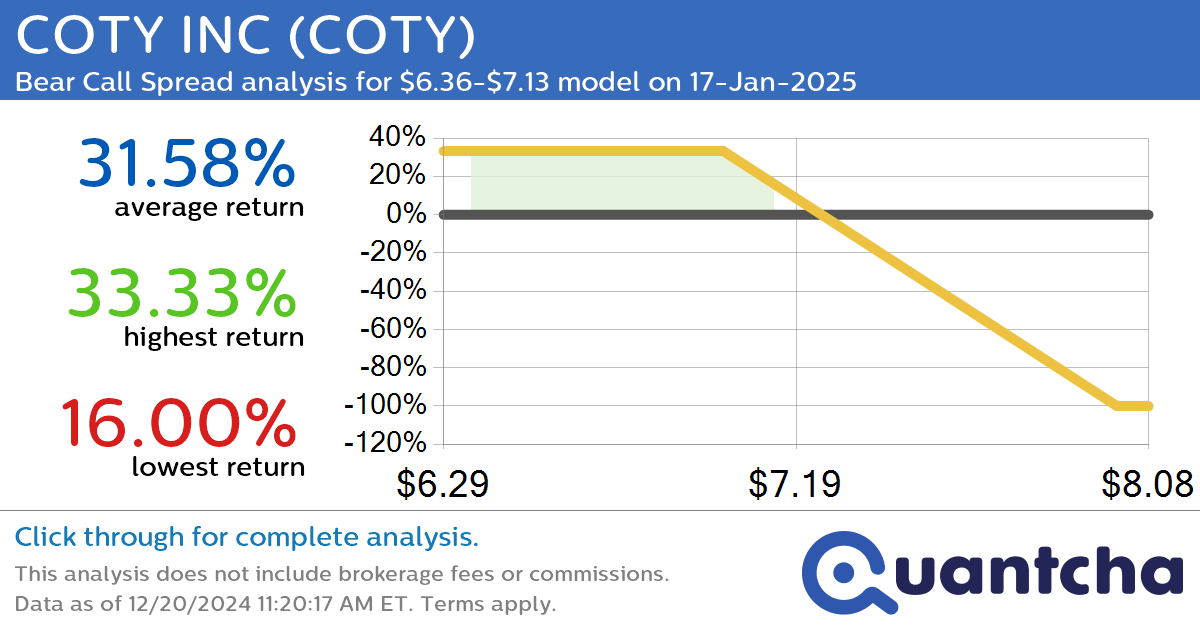 52-Week Low Alert: Trading today’s movement in COTY INC $COTY