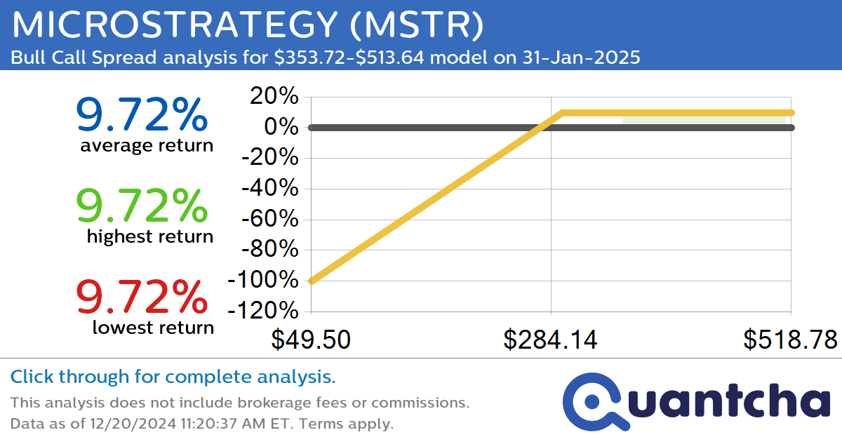 Big Gainer Alert: Trading today’s 7.8% move in MICROSTRATEGY $MSTR