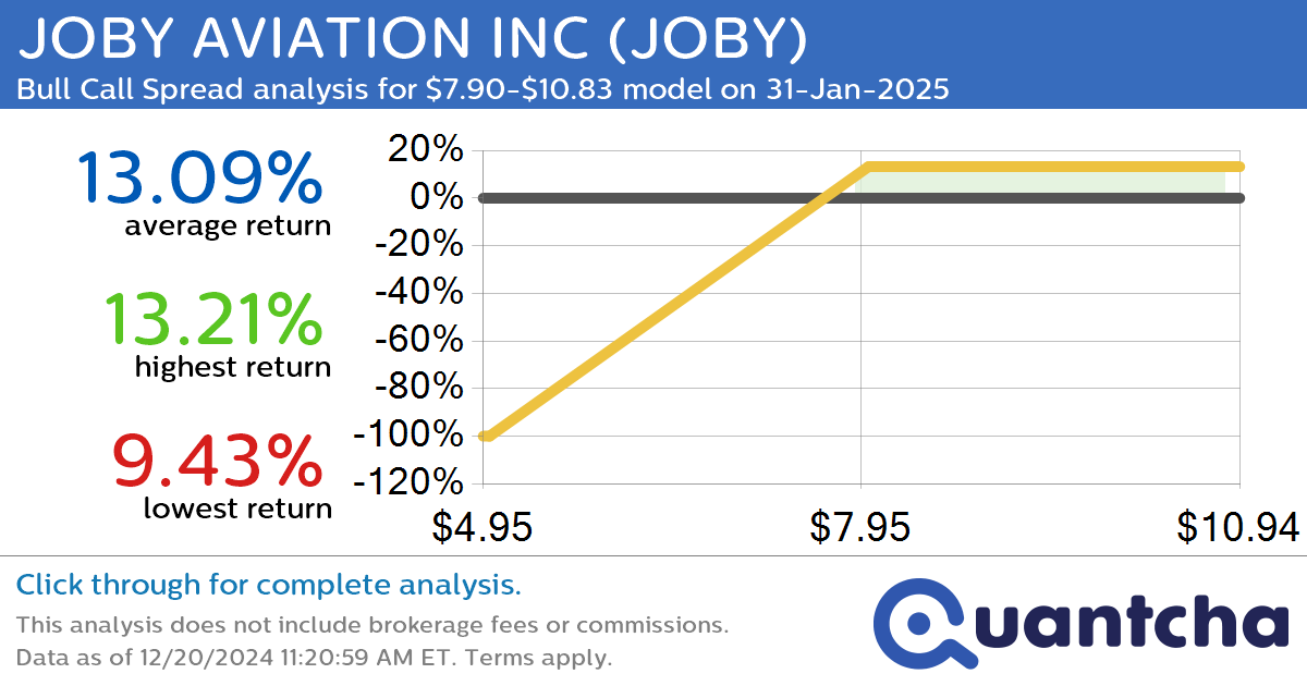 Big Gainer Alert: Trading today’s 8.7% move in JOBY AVIATION INC $JOBY