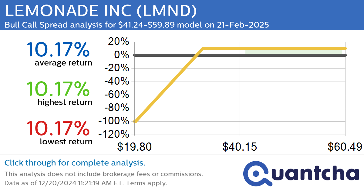 Big Gainer Alert: Trading today’s 7.4% move in LEMONADE INC $LMND