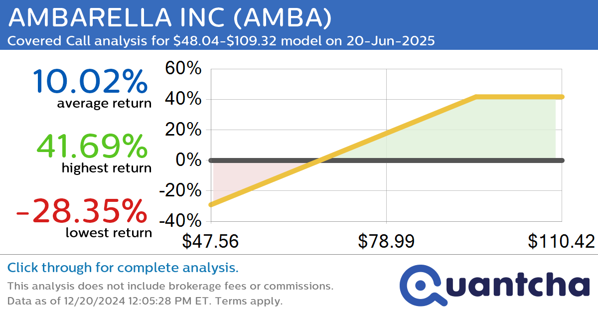 Covered Call Alert: AMBARELLA INC $AMBA returning up to 42.43% through 20-Jun-2025