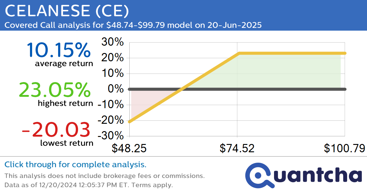 Covered Call Alert: CELANESE $CE returning up to 23.46% through 20-Jun-2025