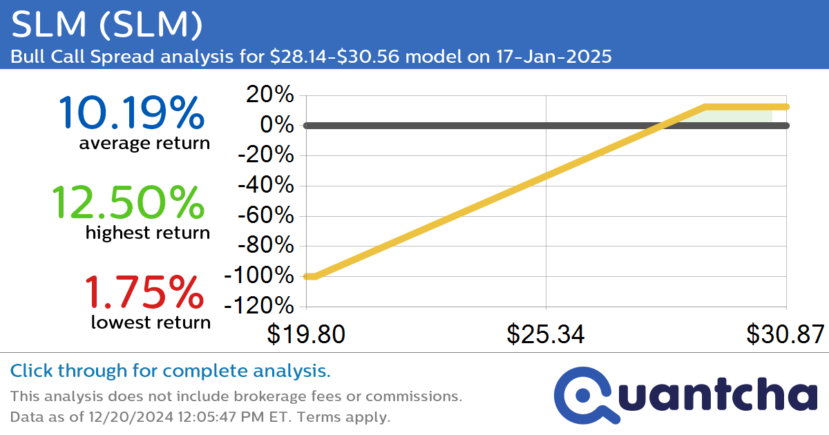 52-Week High Alert: Trading today’s movement in SLM $SLM