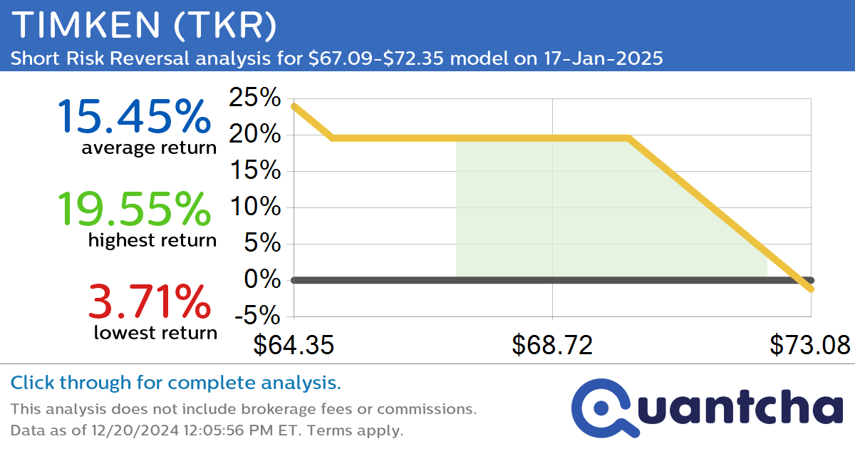 52-Week Low Alert: Trading today’s movement in TIMKEN $TKR