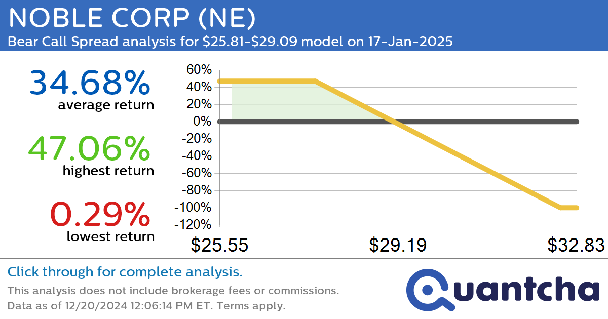 52-Week Low Alert: Trading today’s movement in NOBLE CORP $NE