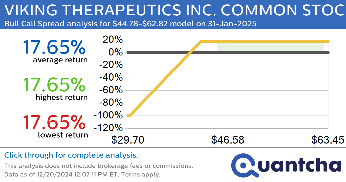 Big Gainer Alert: Trading today’s 7.4% move in VIKING THERAPEUTICS INC. COMMON STOCK $VKTX