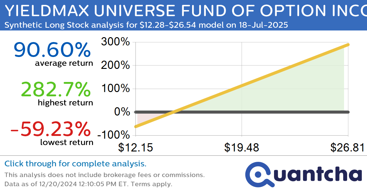 Synthetic Long Discount Alert: YIELDMAX UNIVERSE FUND OF OPTION INCOME ETFS $YMAX trading at a 16.19% discount for the 18-Jul-2025 expiration