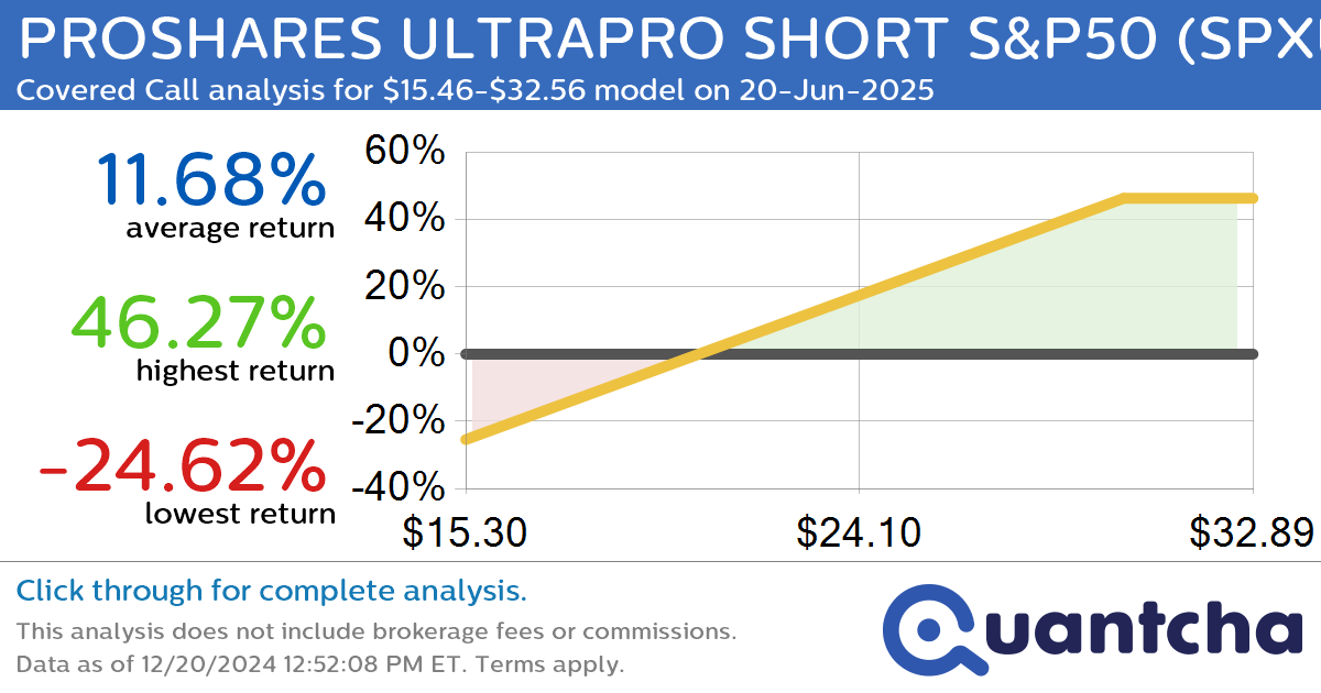 Covered Call Alert: PROSHARES ULTRAPRO SHORT S&P50 $SPXU returning up to 46.34% through 20-Jun-2025