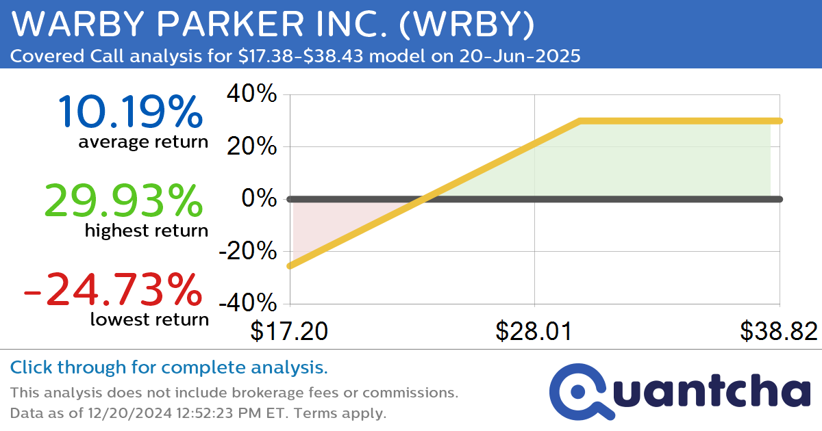 Covered Call Alert: WARBY PARKER INC. $WRBY returning up to 30.49% through 20-Jun-2025