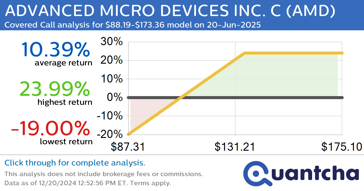 Covered Call Alert: ADVANCED MICRO DEVICES INC. C $AMD returning up to 23.93% through 20-Jun-2025