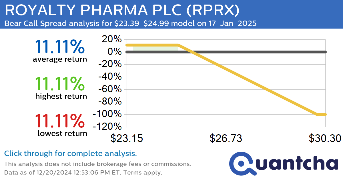 52-Week Low Alert: Trading today’s movement in ROYALTY PHARMA PLC $RPRX