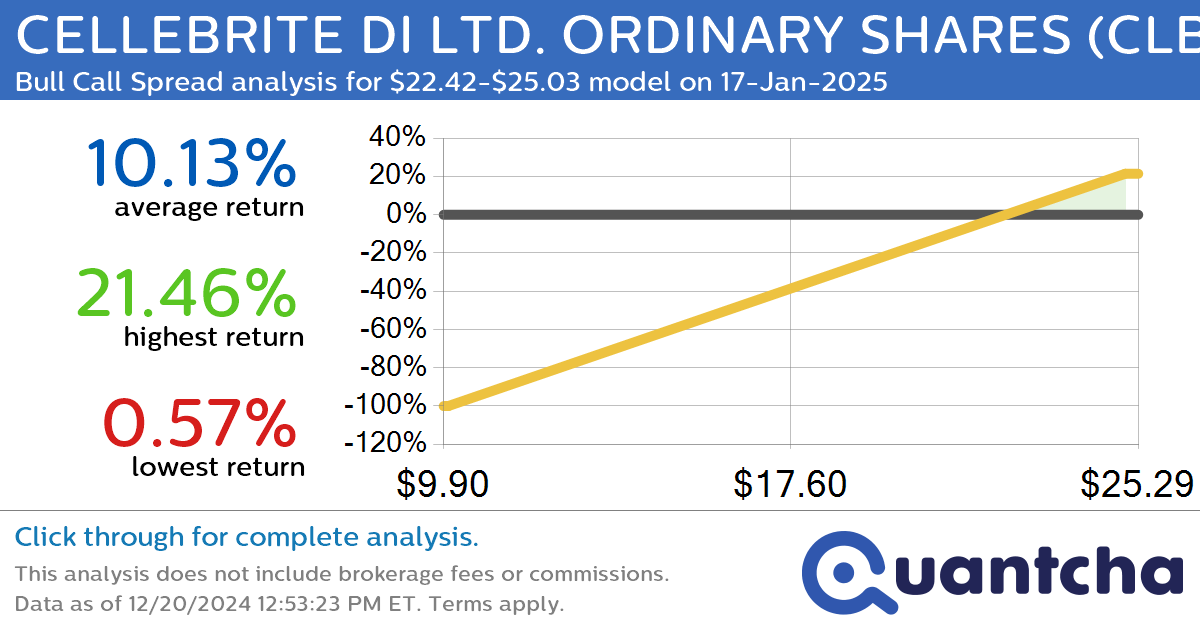 52-Week High Alert: Trading today’s movement in CELLEBRITE DI LTD. ORDINARY SHARES $CLBT