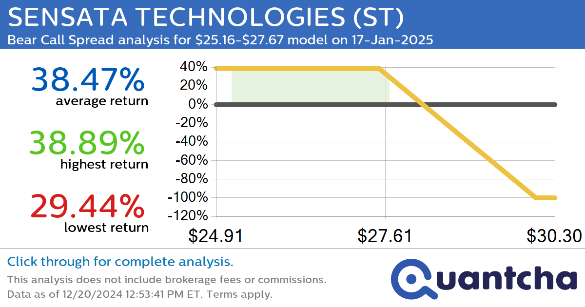 52-Week Low Alert: Trading today’s movement in SENSATA TECHNOLOGIES $ST