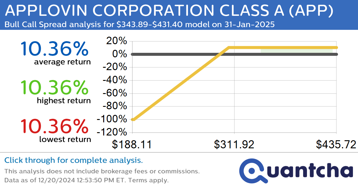 Big Gainer Alert: Trading today’s 7.3% move in APPLOVIN CORPORATION CLASS A $APP