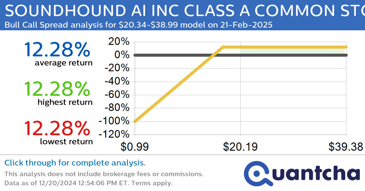 Big Gainer Alert: Trading today’s 7.1% move in SOUNDHOUND AI INC CLASS A COMMON STOCK $SOUN