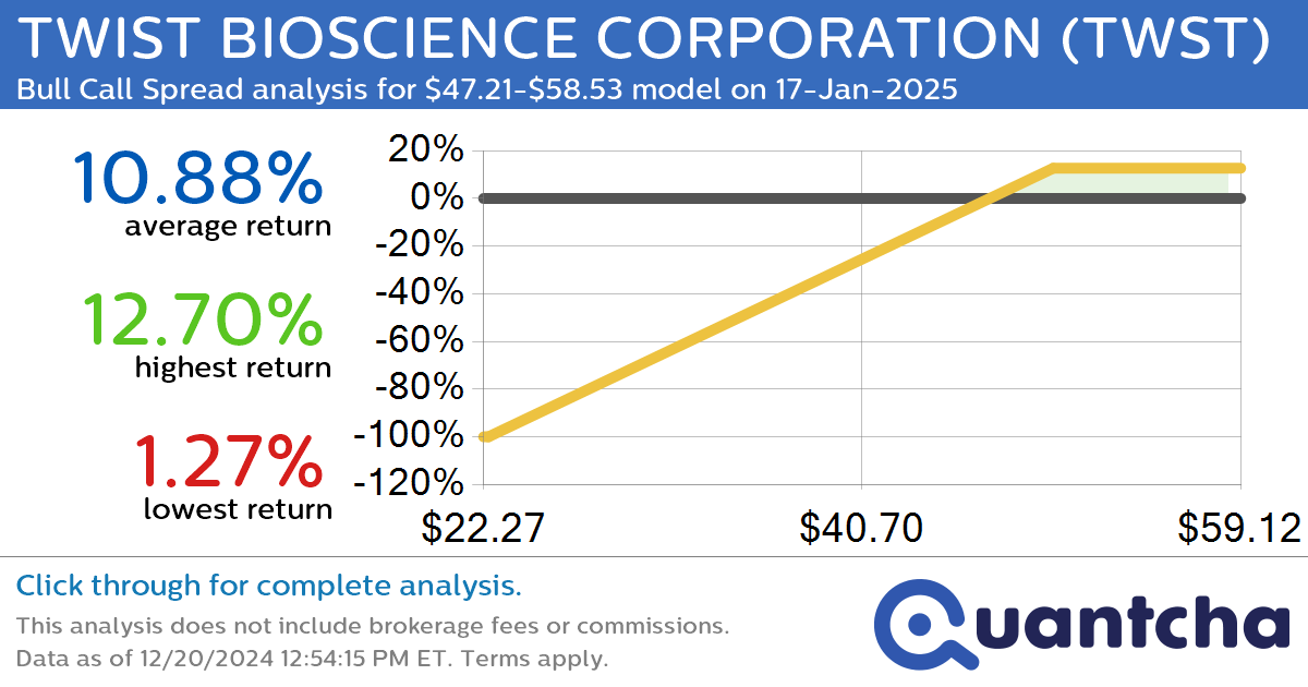 Big Gainer Alert: Trading today’s 7.9% move in TWIST BIOSCIENCE CORPORATION $TWST