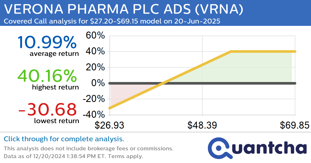 Covered Call Alert: VERONA PHARMA PLC ADS $VRNA returning up to 40.88% through 20-Jun-2025